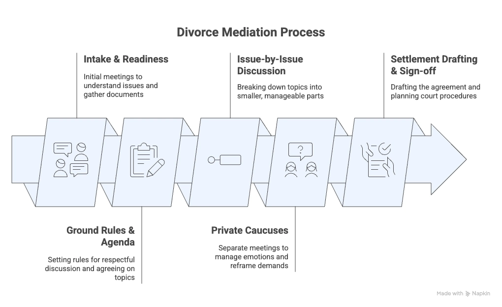 Mediation in Divorce process infograph