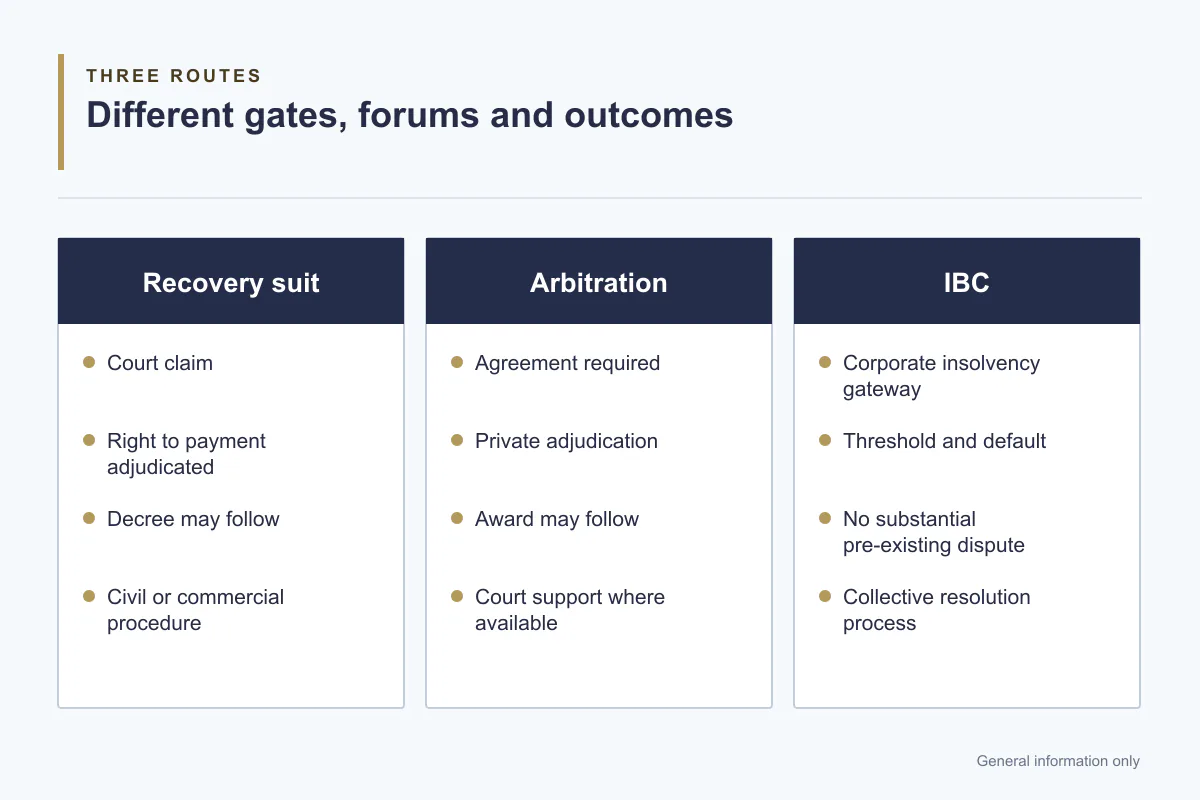 Recovery suit vs arbitration vs IBC comparison