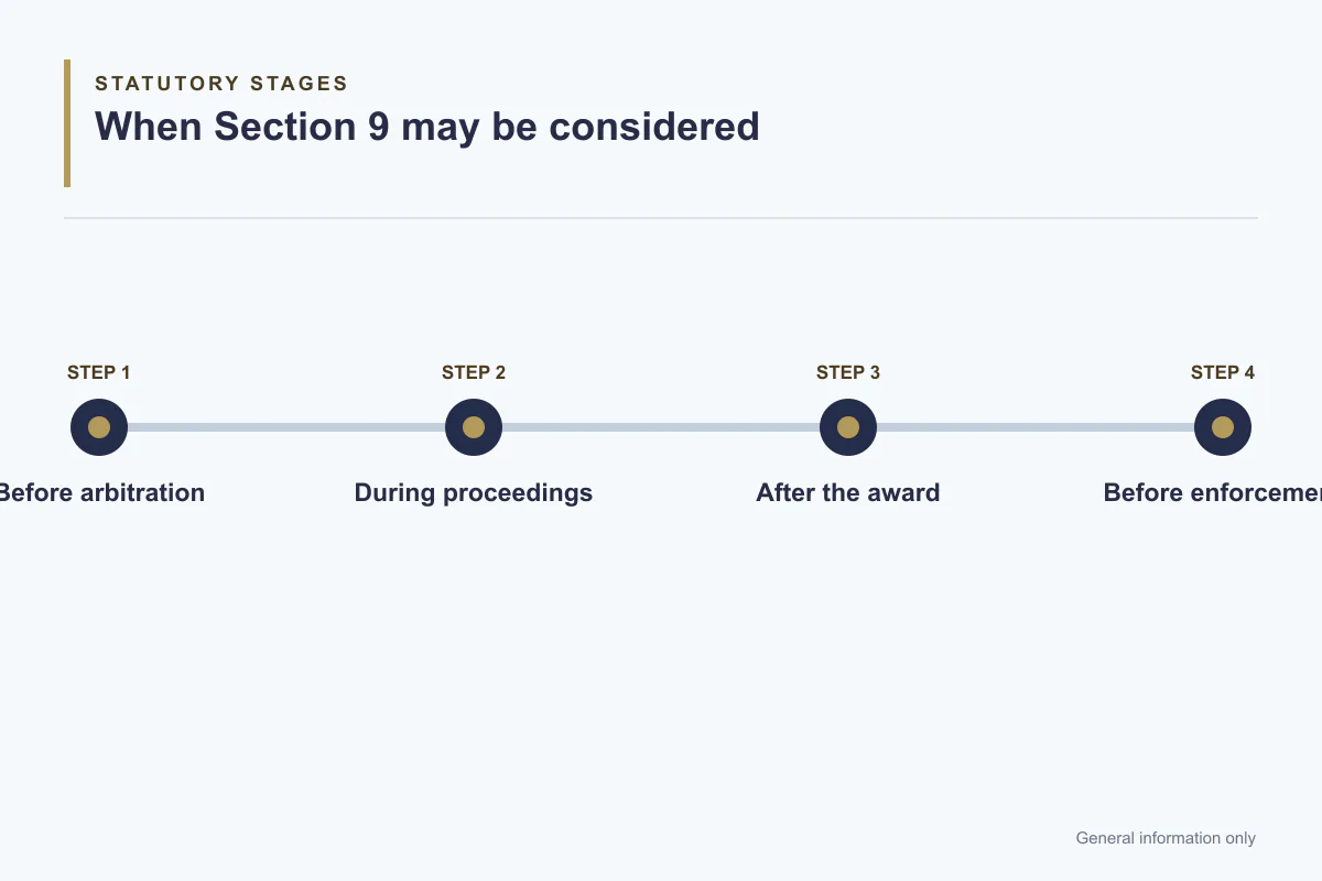 Section 9 Interim Relief in Arbitration: When Courts May Protect the Process 2 Section 9 Arbitration Act interim relief timeline